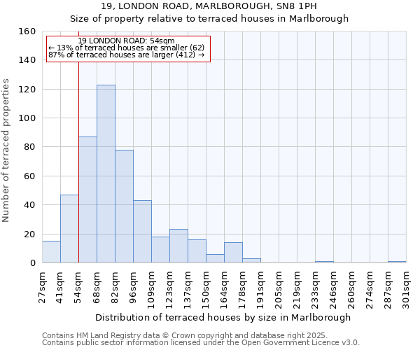 19, LONDON ROAD, MARLBOROUGH, SN8 1PH: Size of property relative to terraced houses houses in Marlborough