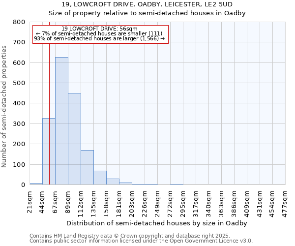 19, LOWCROFT DRIVE, OADBY, LEICESTER, LE2 5UD: Size of property relative to semi-detached houses houses in Oadby
