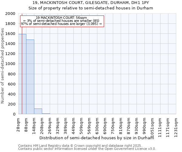 19, MACKINTOSH COURT, GILESGATE, DURHAM, DH1 1PY: Size of property relative to semi-detached houses houses in Durham