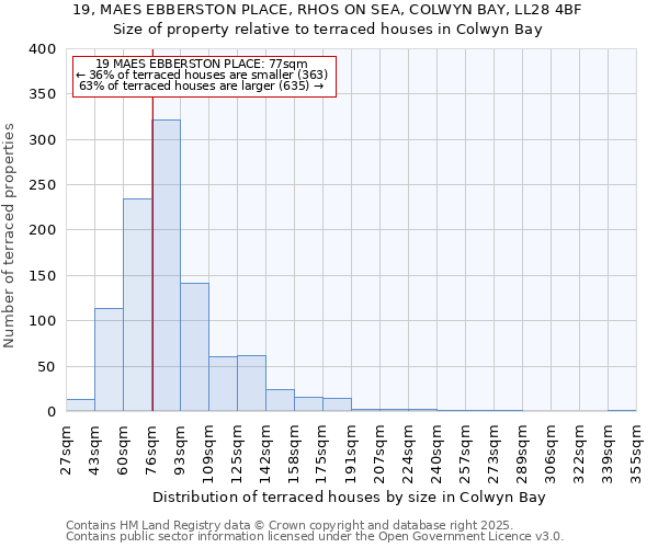 19, MAES EBBERSTON PLACE, RHOS ON SEA, COLWYN BAY, LL28 4BF: Size of property relative to terraced houses houses in Colwyn Bay