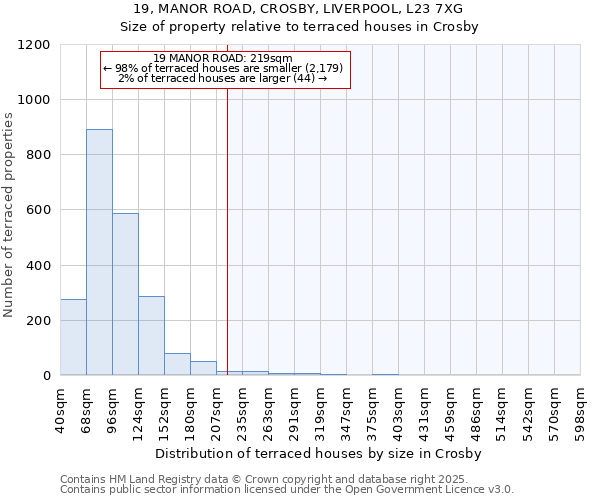 19, MANOR ROAD, CROSBY, LIVERPOOL, L23 7XG: Size of property relative to terraced houses houses in Crosby