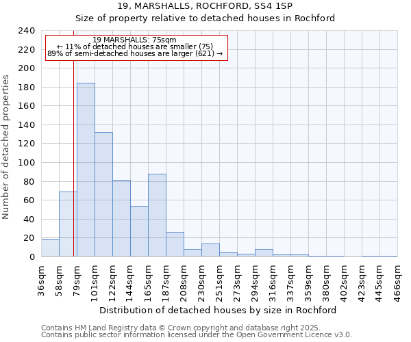19, MARSHALLS, ROCHFORD, SS4 1SP: Size of property relative to detached houses houses in Rochford