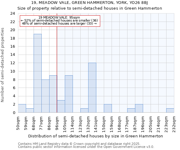 19, MEADOW VALE, GREEN HAMMERTON, YORK, YO26 8BJ: Size of property relative to semi-detached houses houses in Green Hammerton