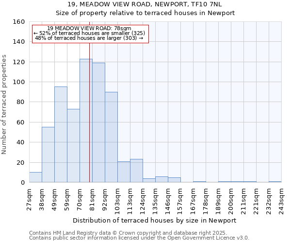 19, MEADOW VIEW ROAD, NEWPORT, TF10 7NL: Size of property relative to terraced houses houses in Newport