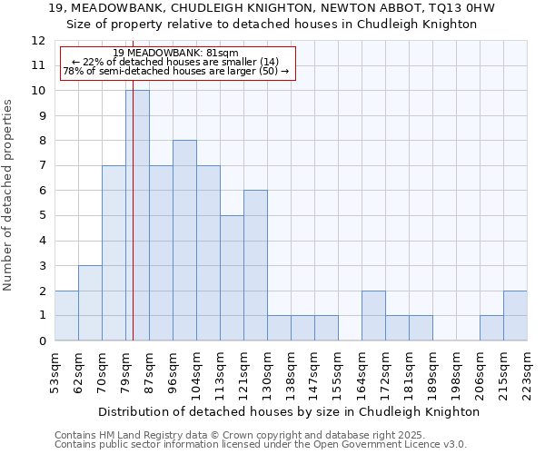 19, MEADOWBANK, CHUDLEIGH KNIGHTON, NEWTON ABBOT, TQ13 0HW: Size of property relative to detached houses houses in Chudleigh Knighton