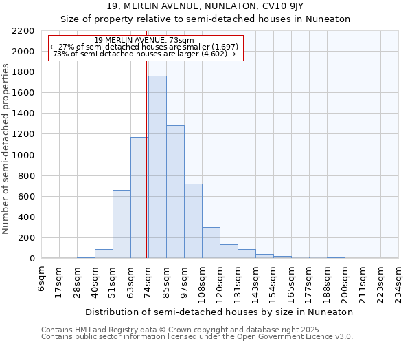 19, MERLIN AVENUE, NUNEATON, CV10 9JY: Size of property relative to semi-detached houses houses in Nuneaton