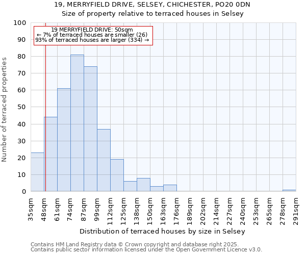 19, MERRYFIELD DRIVE, SELSEY, CHICHESTER, PO20 0DN: Size of property relative to terraced houses houses in Selsey