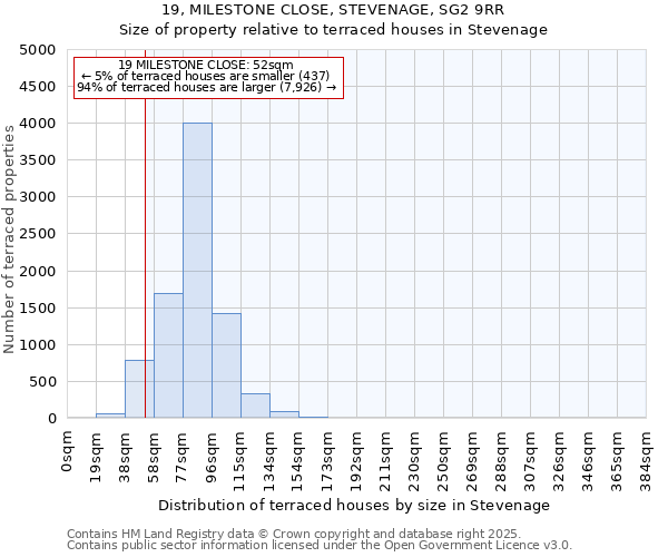 19, MILESTONE CLOSE, STEVENAGE, SG2 9RR: Size of property relative to terraced houses houses in Stevenage