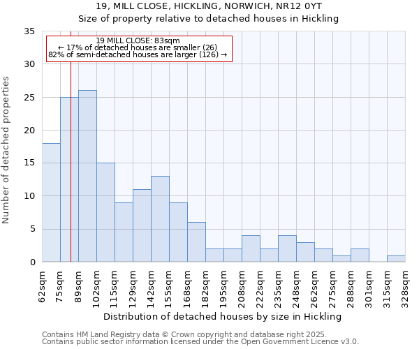 19, MILL CLOSE, HICKLING, NORWICH, NR12 0YT: Size of property relative to detached houses houses in Hickling