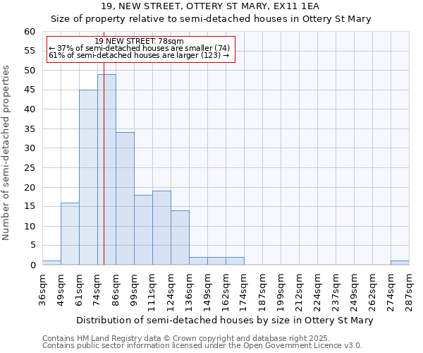 19, NEW STREET, OTTERY ST MARY, EX11 1EA: Size of property relative to semi-detached houses houses in Ottery St Mary
