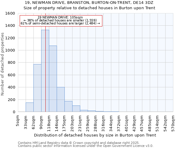 19, NEWMAN DRIVE, BRANSTON, BURTON-ON-TRENT, DE14 3DZ: Size of property relative to detached houses houses in Burton upon Trent