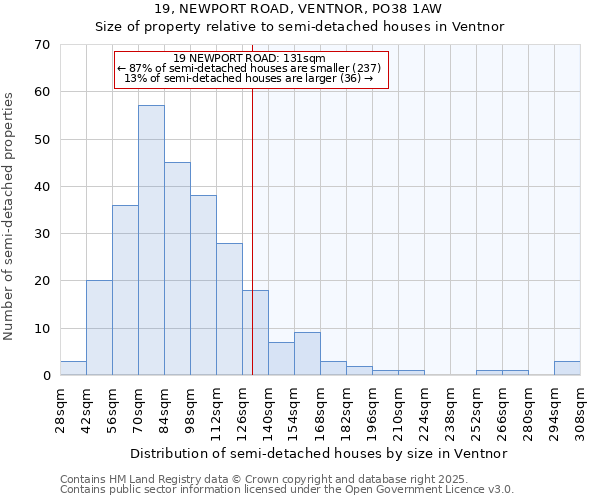 19, NEWPORT ROAD, VENTNOR, PO38 1AW: Size of property relative to semi-detached houses houses in Ventnor