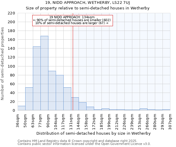 19, NIDD APPROACH, WETHERBY, LS22 7UJ: Size of property relative to semi-detached houses houses in Wetherby