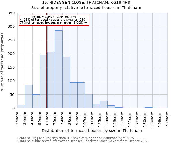 19, NIDEGGEN CLOSE, THATCHAM, RG19 4HS: Size of property relative to terraced houses houses in Thatcham