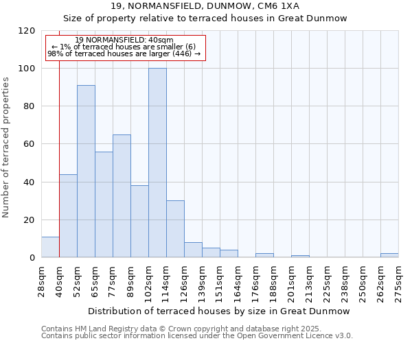 19, NORMANSFIELD, DUNMOW, CM6 1XA: Size of property relative to terraced houses houses in Great Dunmow