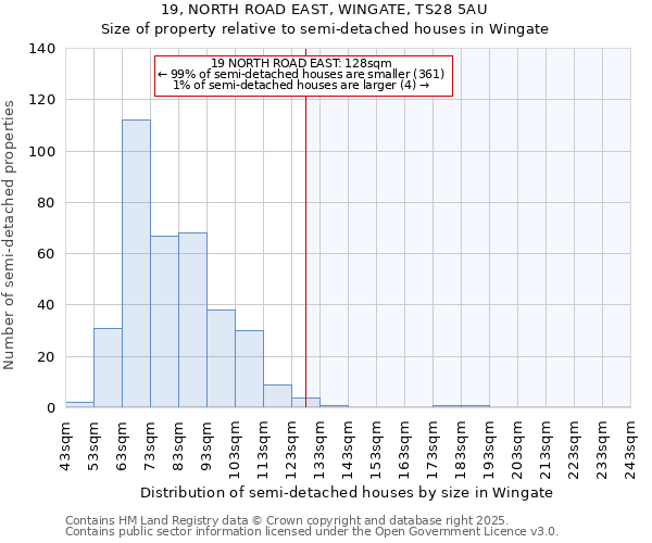19, NORTH ROAD EAST, WINGATE, TS28 5AU: Size of property relative to semi-detached houses houses in Wingate