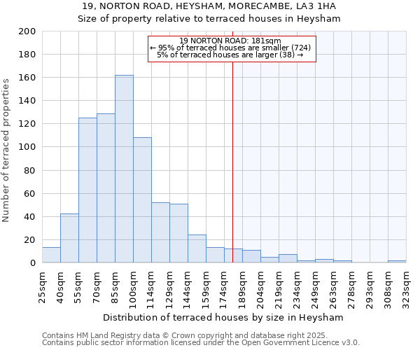 19, NORTON ROAD, HEYSHAM, MORECAMBE, LA3 1HA: Size of property relative to terraced houses houses in Heysham