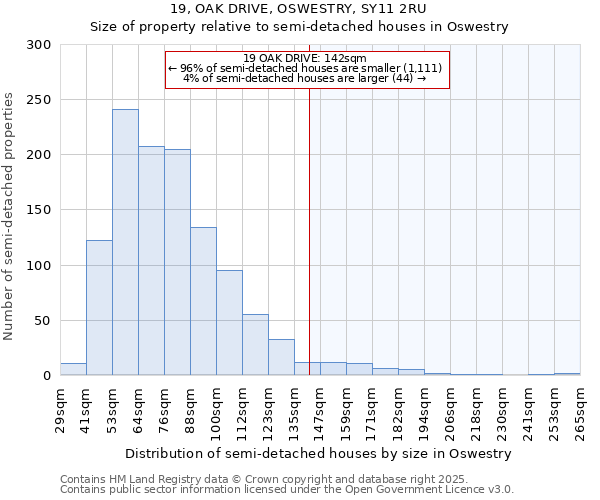 19, OAK DRIVE, OSWESTRY, SY11 2RU: Size of property relative to semi-detached houses houses in Oswestry