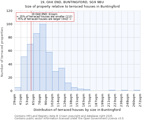 19, OAK END, BUNTINGFORD, SG9 9BU: Size of property relative to terraced houses houses in Buntingford