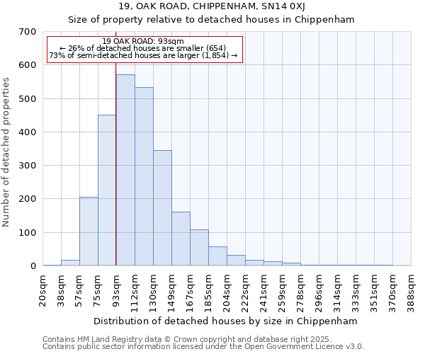 19, OAK ROAD, CHIPPENHAM, SN14 0XJ: Size of property relative to detached houses houses in Chippenham