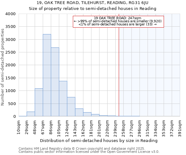 19, OAK TREE ROAD, TILEHURST, READING, RG31 6JU: Size of property relative to semi-detached houses houses in Reading