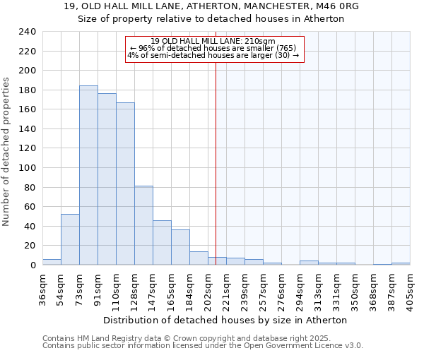 19, OLD HALL MILL LANE, ATHERTON, MANCHESTER, M46 0RG: Size of property relative to detached houses houses in Atherton