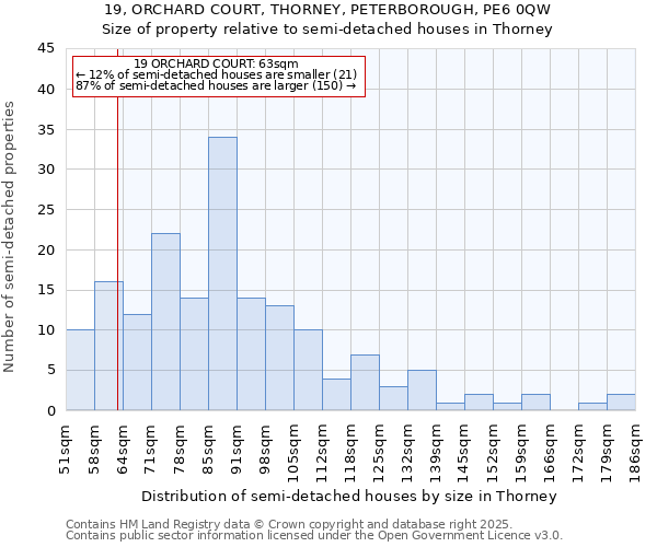 19, ORCHARD COURT, THORNEY, PETERBOROUGH, PE6 0QW: Size of property relative to semi-detached houses houses in Thorney