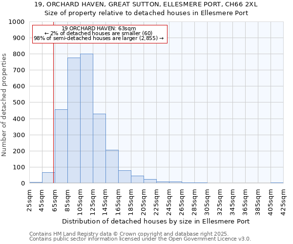 19, ORCHARD HAVEN, GREAT SUTTON, ELLESMERE PORT, CH66 2XL: Size of property relative to detached houses houses in Ellesmere Port