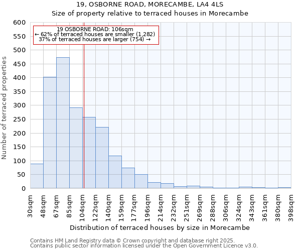 19, OSBORNE ROAD, MORECAMBE, LA4 4LS: Size of property relative to terraced houses houses in Morecambe