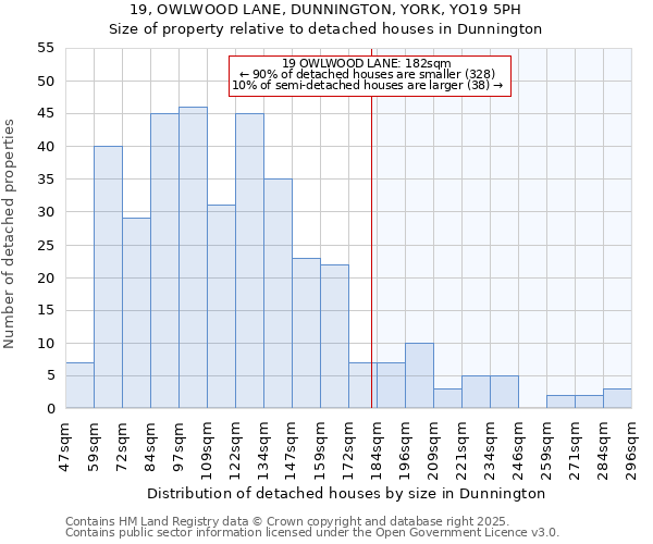 19, OWLWOOD LANE, DUNNINGTON, YORK, YO19 5PH: Size of property relative to detached houses houses in Dunnington