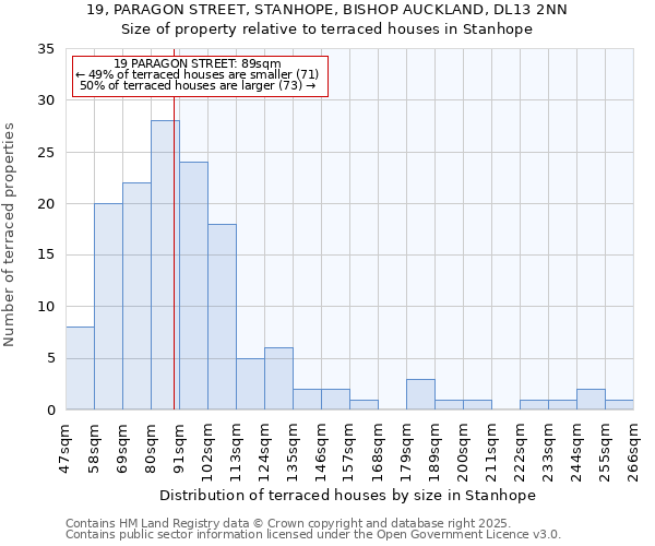 19, PARAGON STREET, STANHOPE, BISHOP AUCKLAND, DL13 2NN: Size of property relative to terraced houses houses in Stanhope