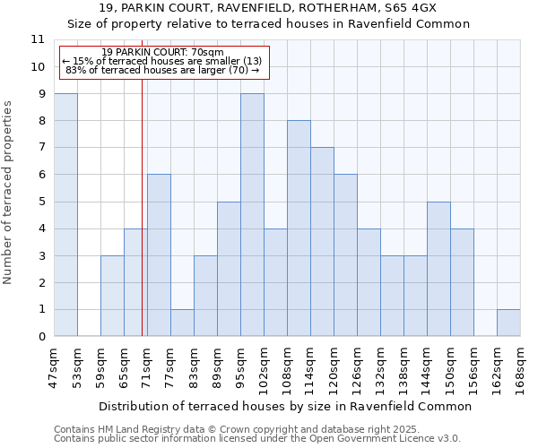19, PARKIN COURT, RAVENFIELD, ROTHERHAM, S65 4GX: Size of property relative to terraced houses houses in Ravenfield Common
