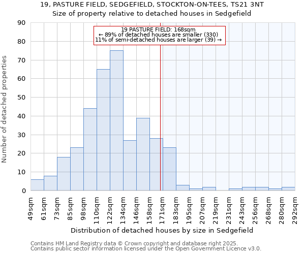 19, PASTURE FIELD, SEDGEFIELD, STOCKTON-ON-TEES, TS21 3NT: Size of property relative to detached houses houses in Sedgefield