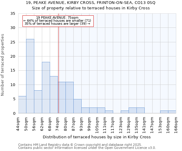 19, PEAKE AVENUE, KIRBY CROSS, FRINTON-ON-SEA, CO13 0SQ: Size of property relative to terraced houses houses in Kirby Cross