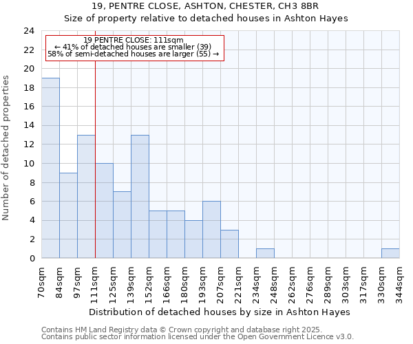19, PENTRE CLOSE, ASHTON, CHESTER, CH3 8BR: Size of property relative to detached houses houses in Ashton Hayes