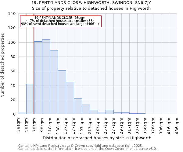 19, PENTYLANDS CLOSE, HIGHWORTH, SWINDON, SN6 7JY: Size of property relative to detached houses houses in Highworth