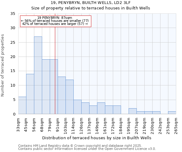 19, PENYBRYN, BUILTH WELLS, LD2 3LF: Size of property relative to terraced houses houses in Builth Wells