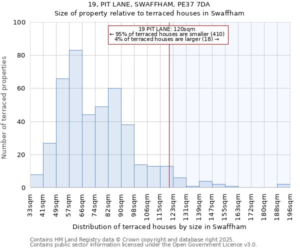 19, PIT LANE, SWAFFHAM, PE37 7DA: Size of property relative to terraced houses houses in Swaffham