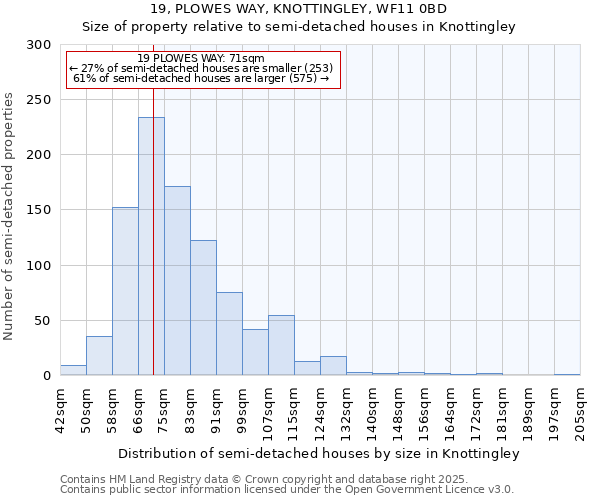 19, PLOWES WAY, KNOTTINGLEY, WF11 0BD: Size of property relative to semi-detached houses houses in Knottingley