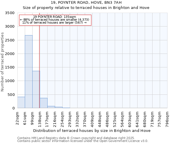 19, POYNTER ROAD, HOVE, BN3 7AH: Size of property relative to terraced houses houses in Brighton and Hove