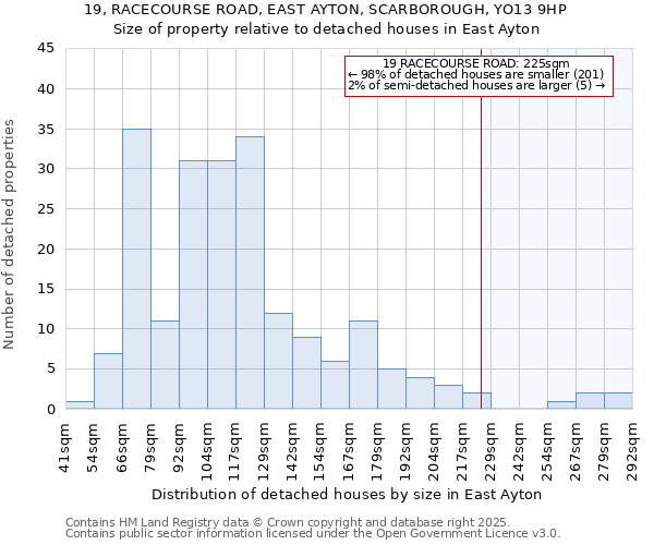 19, RACECOURSE ROAD, EAST AYTON, SCARBOROUGH, YO13 9HP: Size of property relative to detached houses houses in East Ayton