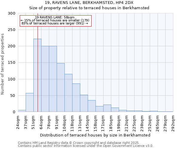 19, RAVENS LANE, BERKHAMSTED, HP4 2DX: Size of property relative to terraced houses houses in Berkhamsted