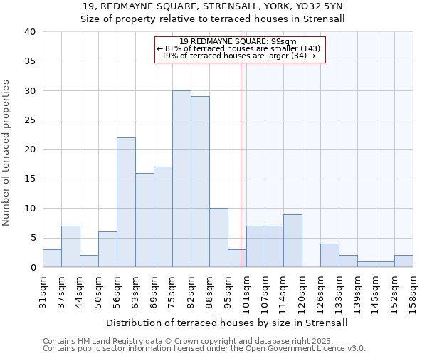 19, REDMAYNE SQUARE, STRENSALL, YORK, YO32 5YN: Size of property relative to terraced houses houses in Strensall
