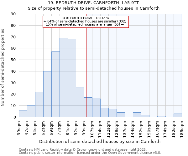 19, REDRUTH DRIVE, CARNFORTH, LA5 9TT: Size of property relative to semi-detached houses houses in Carnforth