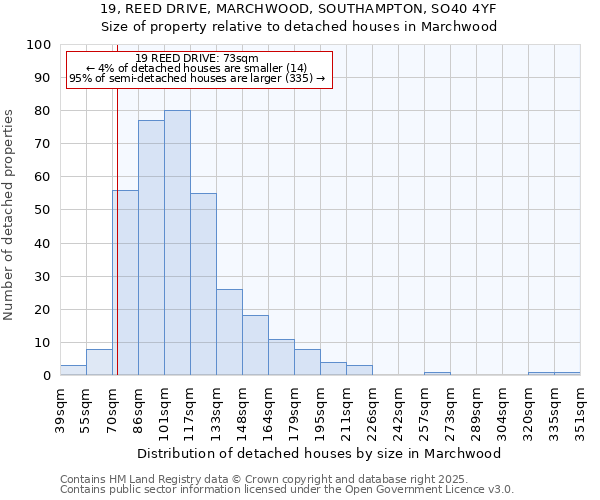 19, REED DRIVE, MARCHWOOD, SOUTHAMPTON, SO40 4YF: Size of property relative to detached houses houses in Marchwood