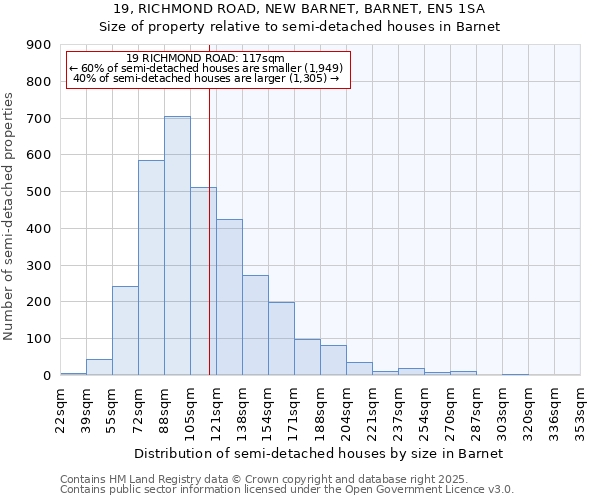 19, RICHMOND ROAD, NEW BARNET, BARNET, EN5 1SA: Size of property relative to semi-detached houses houses in Barnet