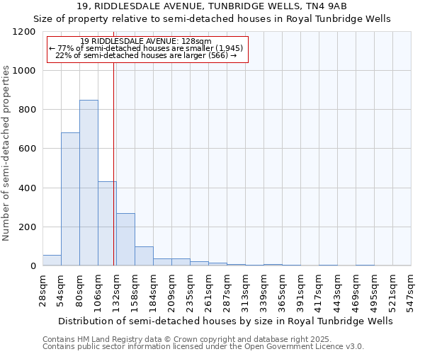 19, RIDDLESDALE AVENUE, TUNBRIDGE WELLS, TN4 9AB: Size of property relative to semi-detached houses houses in Royal Tunbridge Wells