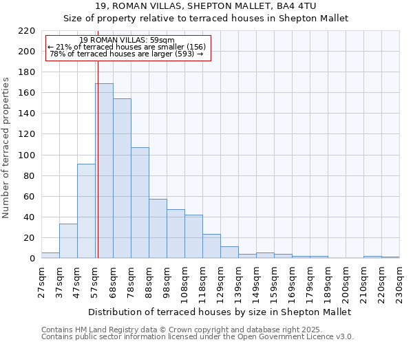 19, ROMAN VILLAS, SHEPTON MALLET, BA4 4TU: Size of property relative to terraced houses houses in Shepton Mallet