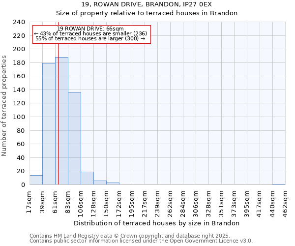 19, ROWAN DRIVE, BRANDON, IP27 0EX: Size of property relative to terraced houses houses in Brandon