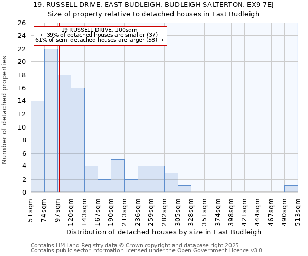 19, RUSSELL DRIVE, EAST BUDLEIGH, BUDLEIGH SALTERTON, EX9 7EJ: Size of property relative to detached houses houses in East Budleigh